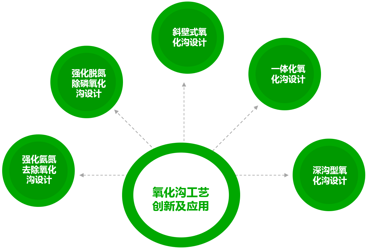 氧化沟工艺创新及应用框图