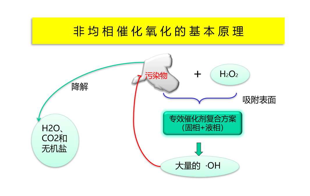 非均相催化氧化的基本原理