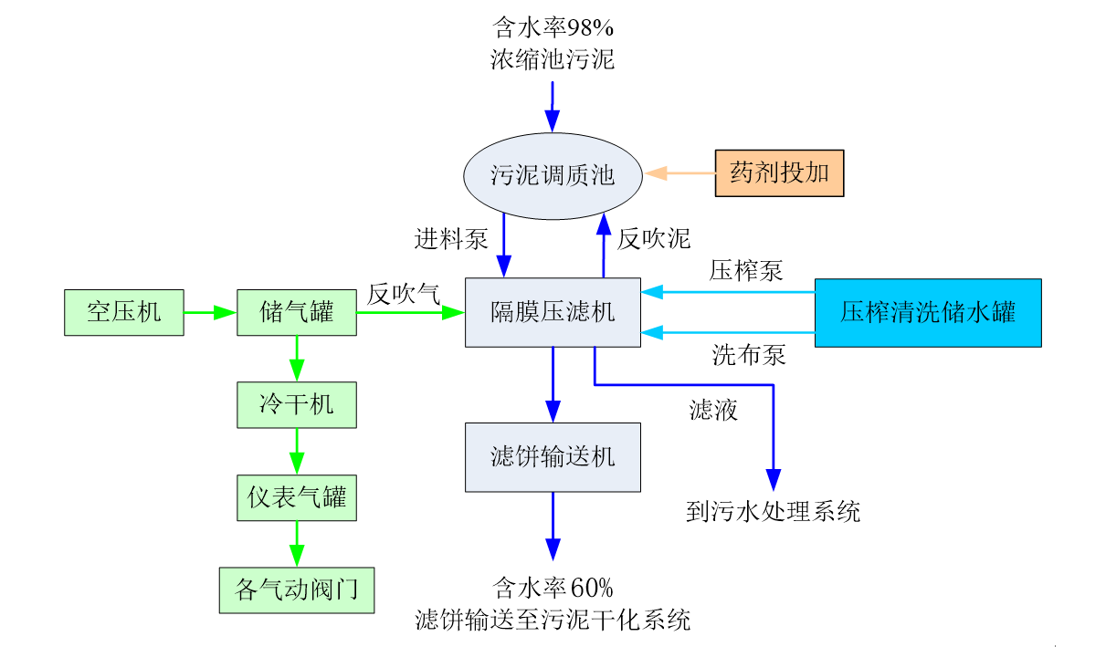 污泥高干脱水处理工艺流程图.png